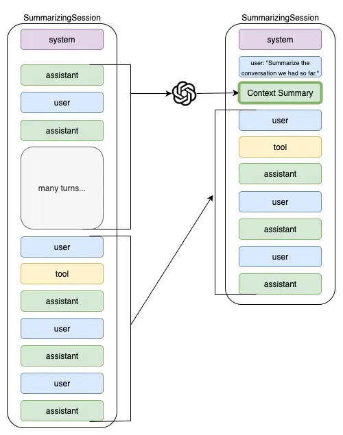 Codex layered context model: initial context + recent user messages + summary