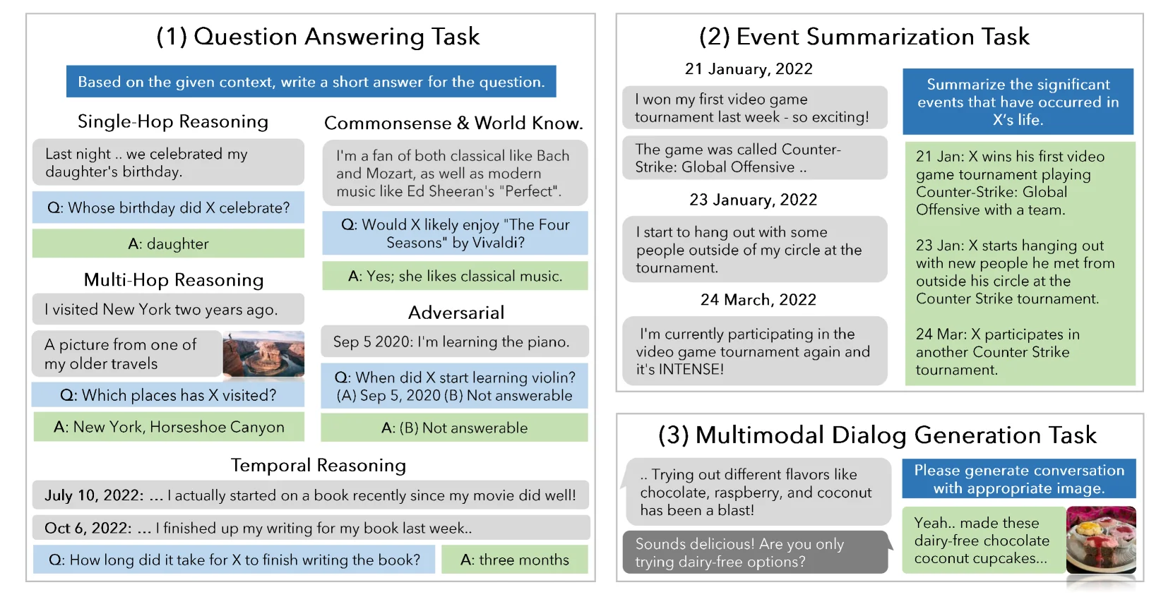 LoCoMo 的三个评估任务：Question Answering、Event Summarization、Multimodal Dialogue Generation